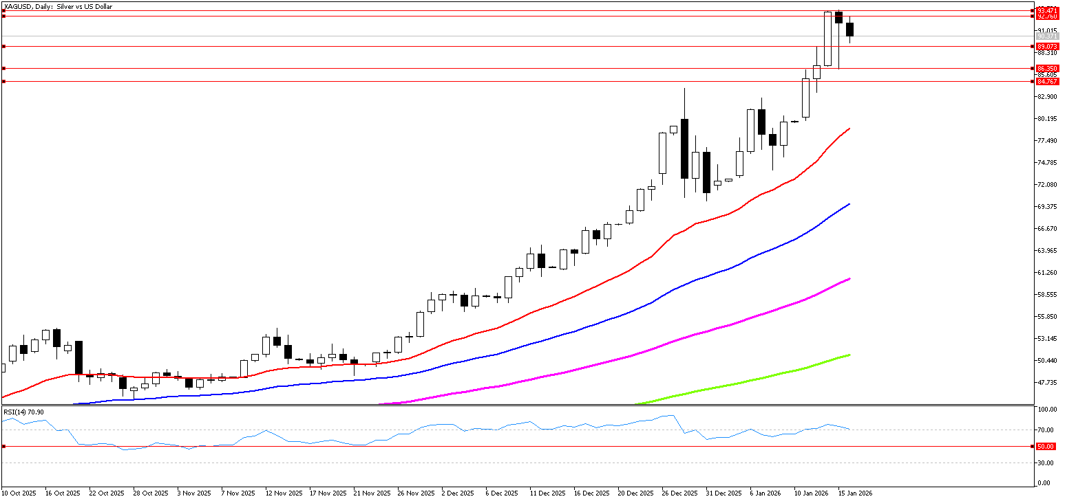 16 Ocak 2026 Forex Analizi: XAGUSD