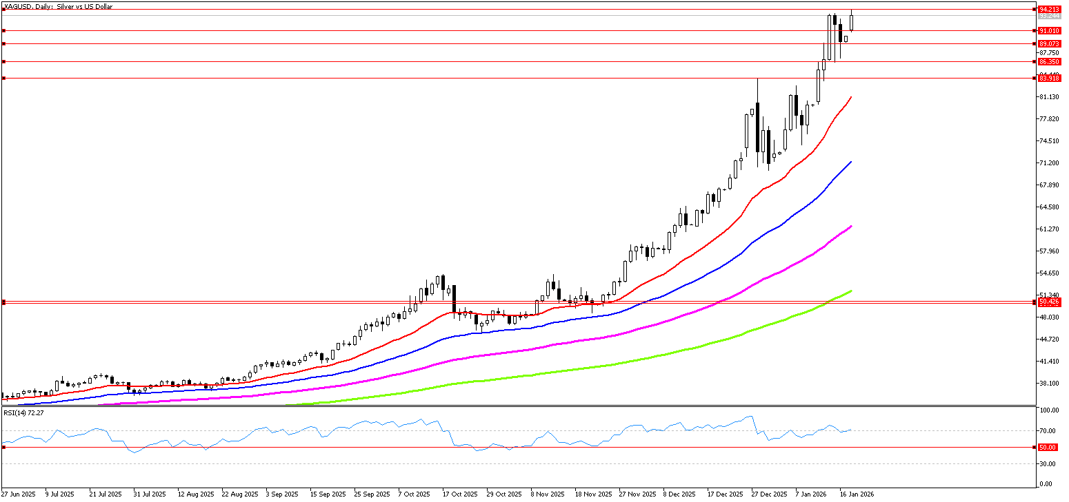 19 Ocak 2026 Forex Analizi: XAGUSD