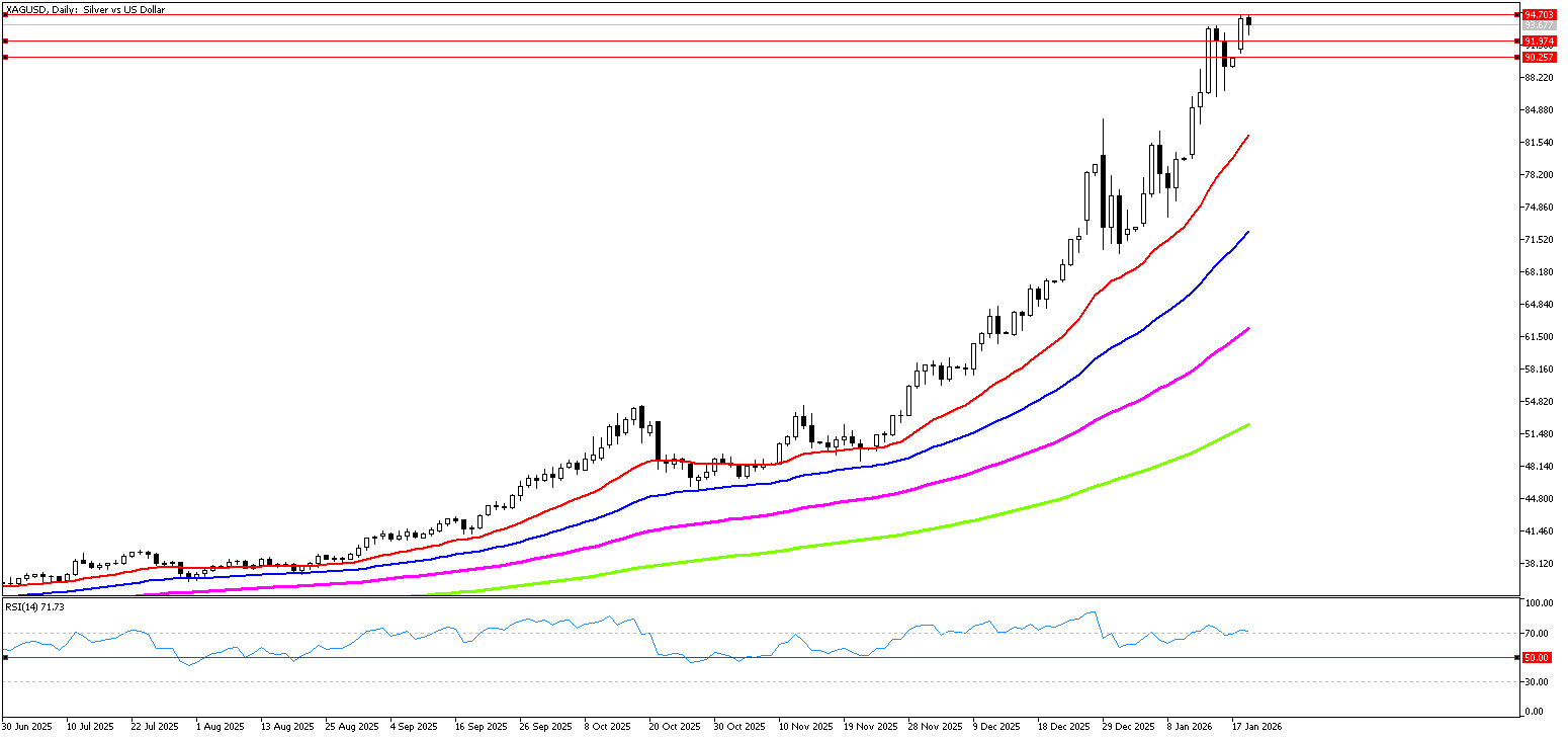 20 Ocak 2026 Forex Analizi: XAGUSD
