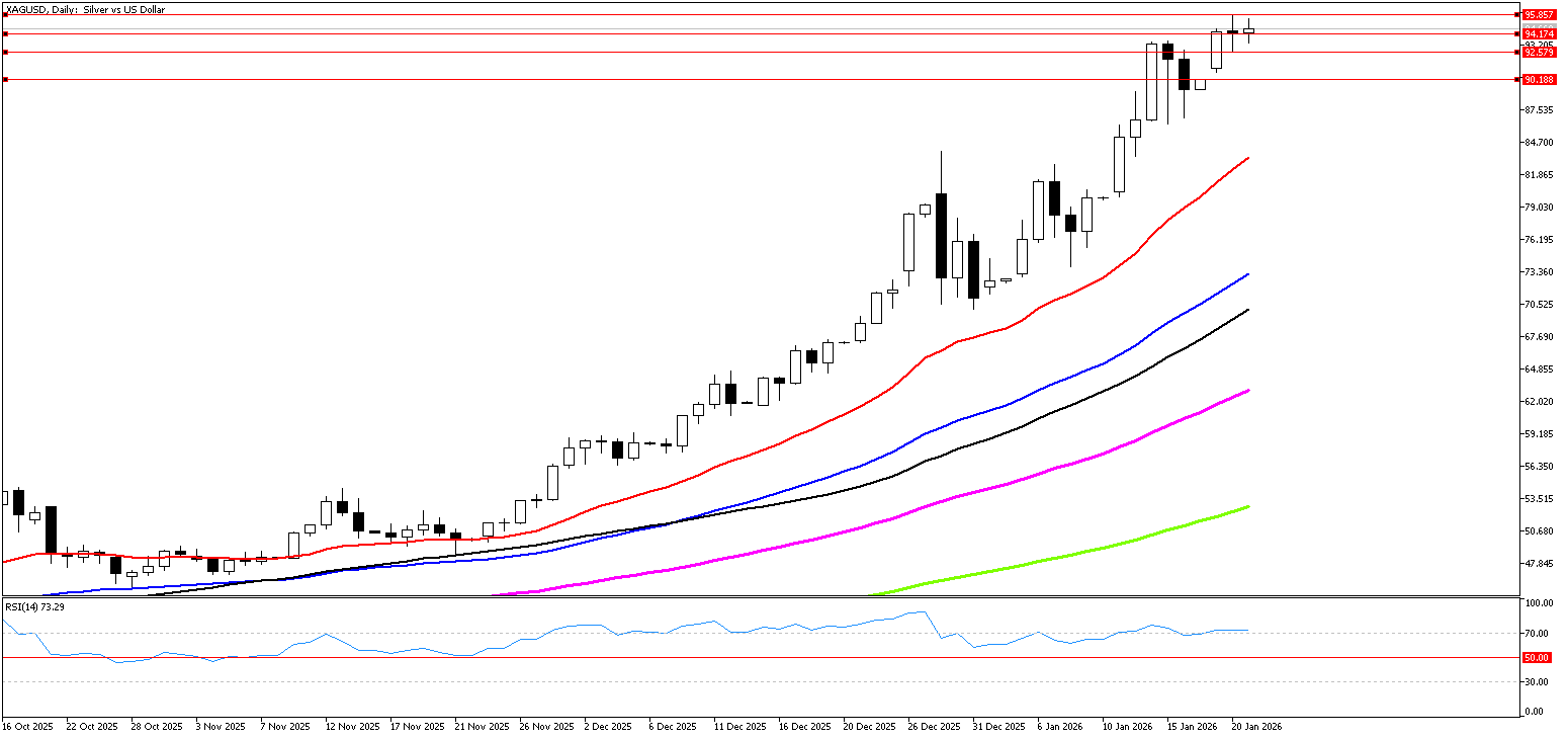 21 Ocak 2026 Forex Analizi: XAGUSD
