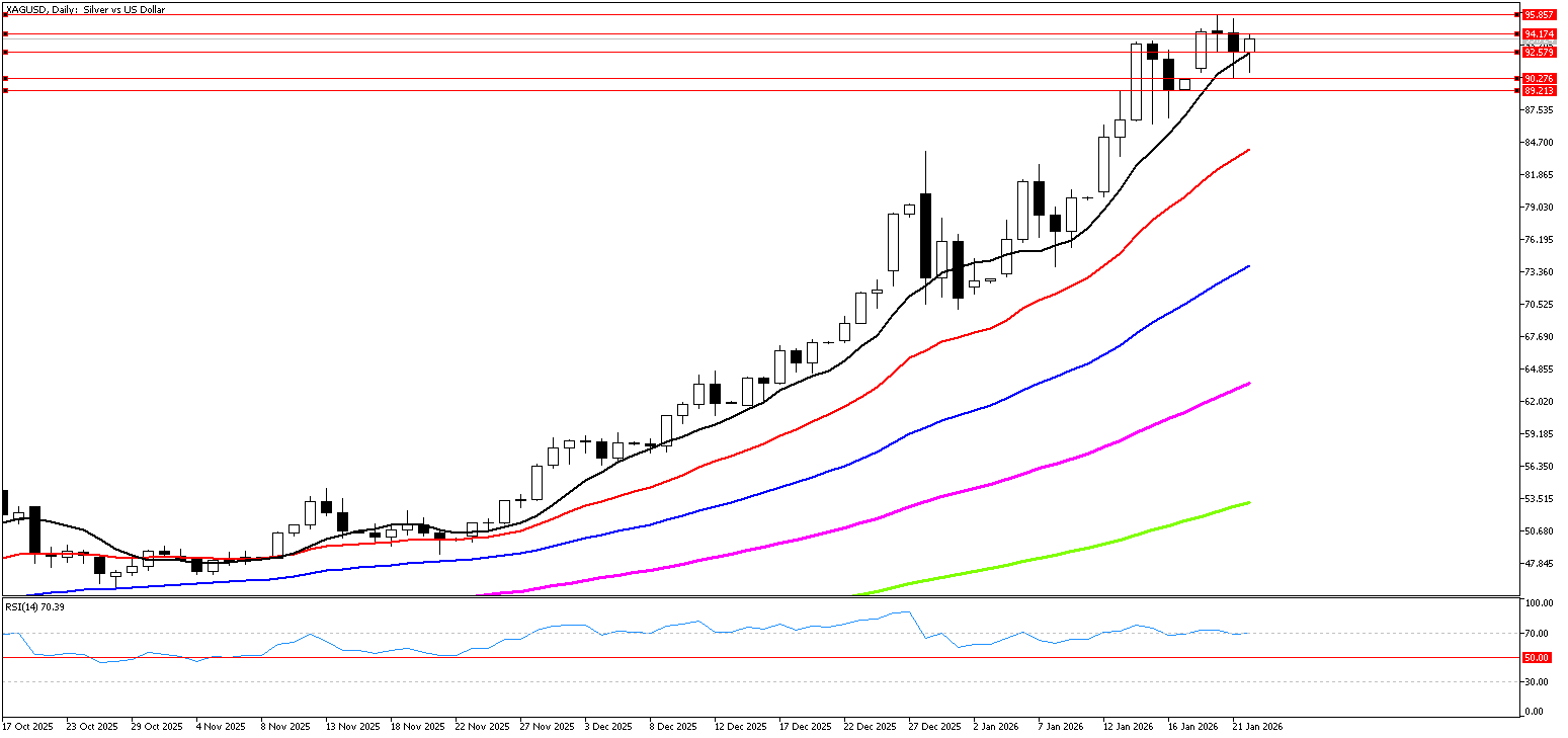 22 Ocak 2026 Forex Analizi: XAGUSD