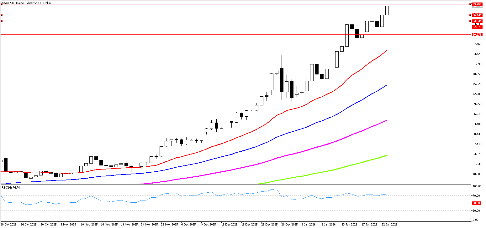 23 Ocak 2026 Forex Analizi: XAGUSD