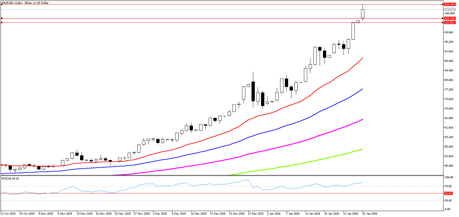 26 Ocak 2026 Forex Analizi: XAGUSD