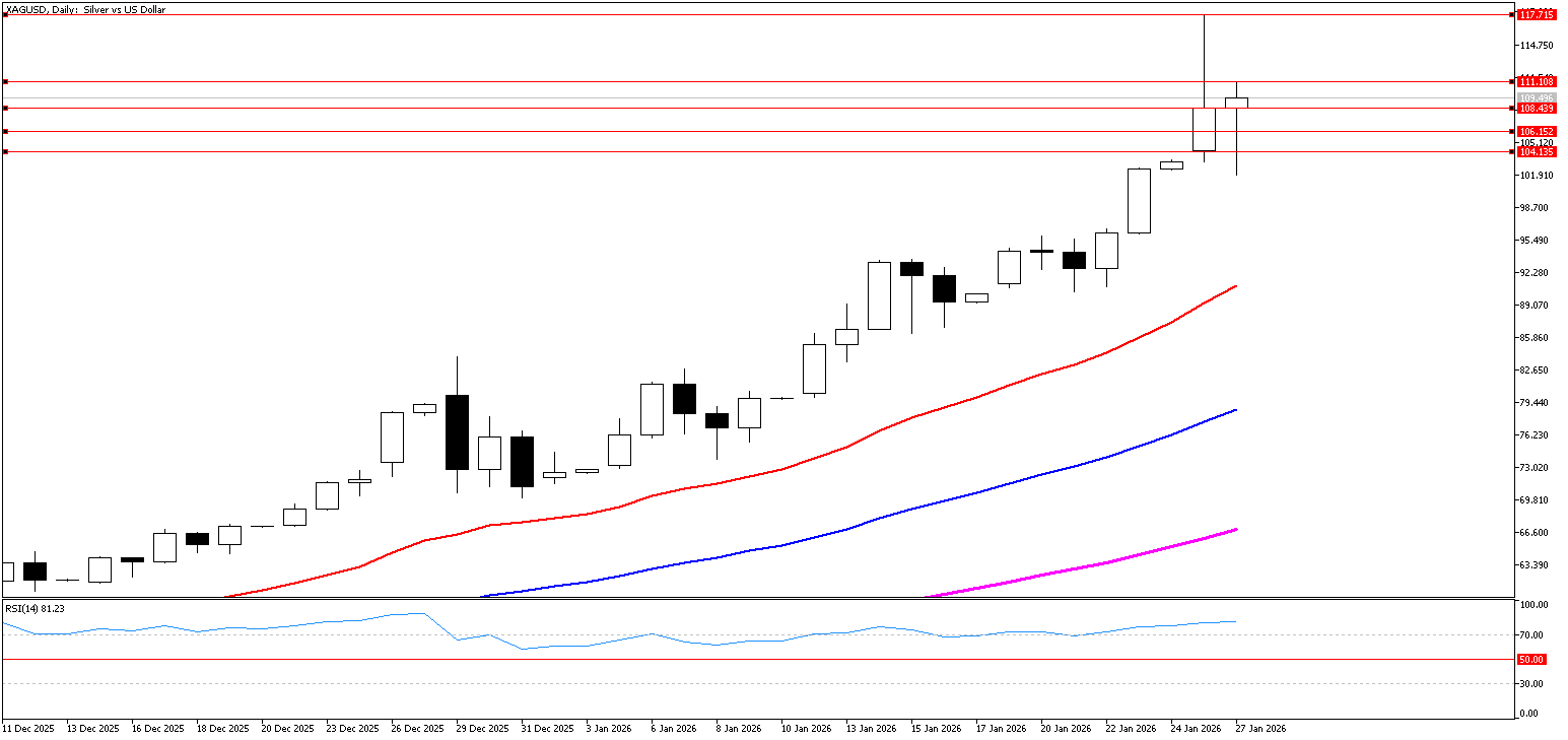 27 Ocak 2026 Forex Analizi: XAGUSD