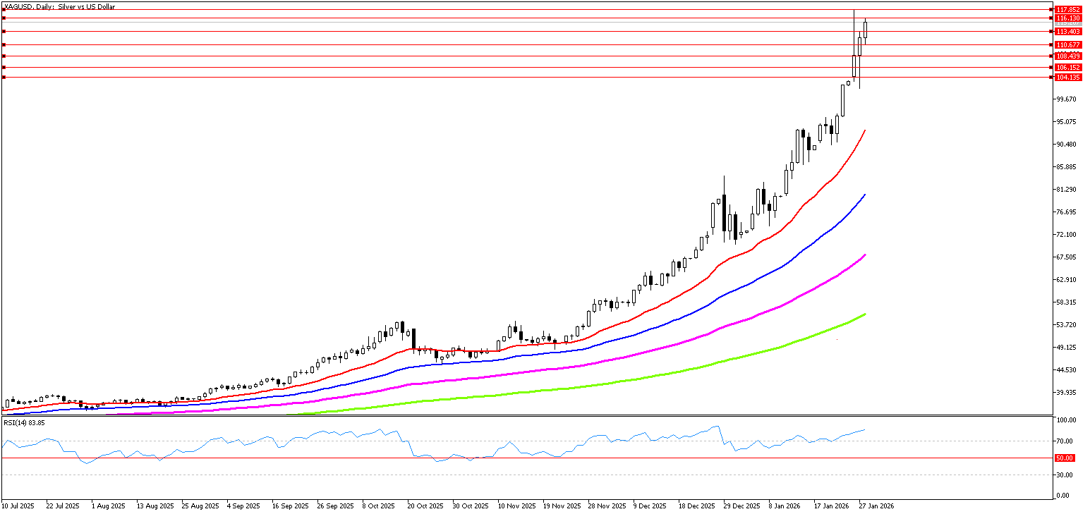 28 Ocak 2026 Forex Analizi: XAGUSD