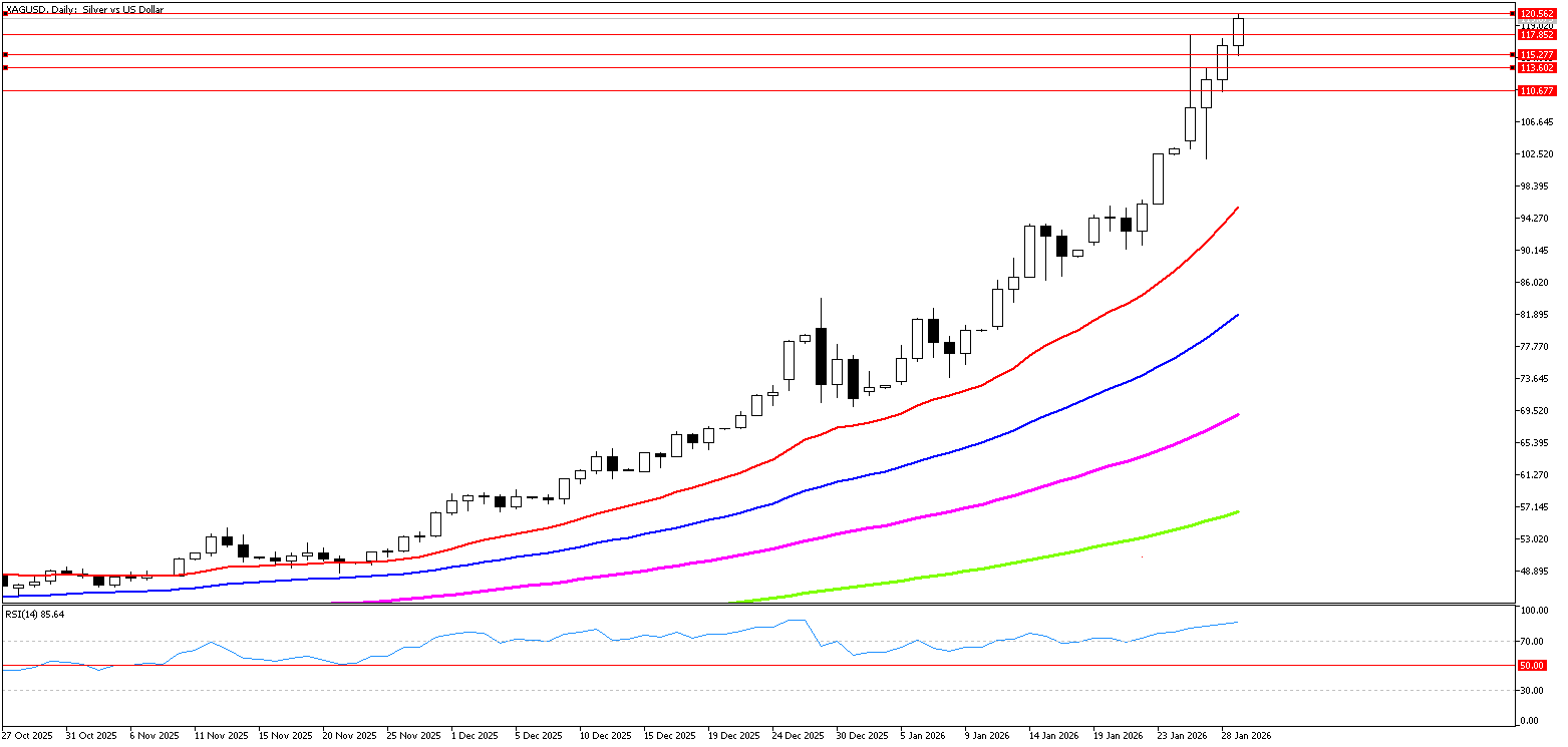 29 Ocak 2026 Forex Analizi: XAGUSD