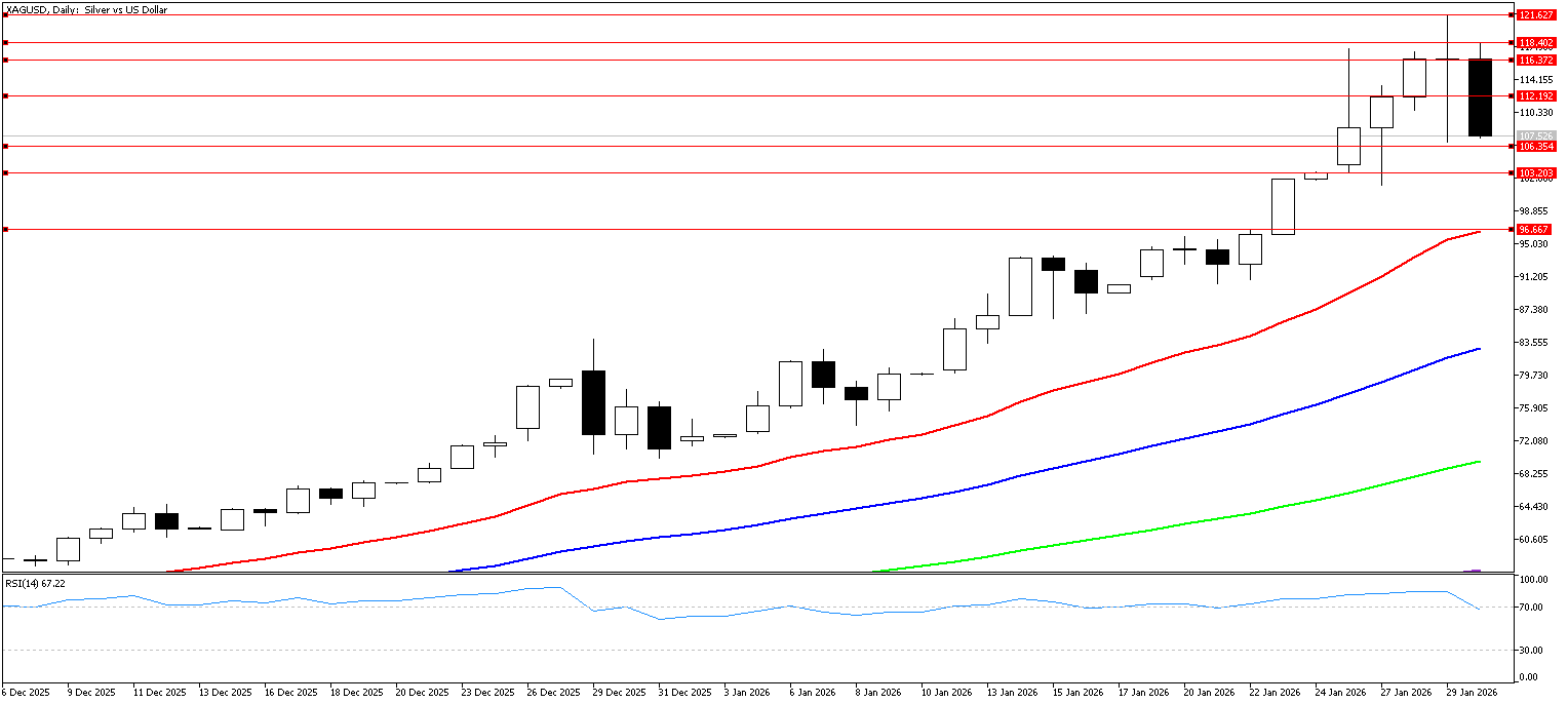 30 Ocak 2026 Forex Analizi: XAGUSD