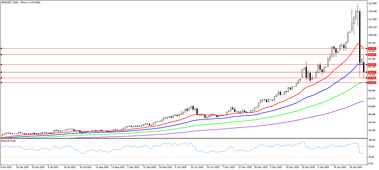 2 Şubat 2026 Forex Analizi: XAGUSD