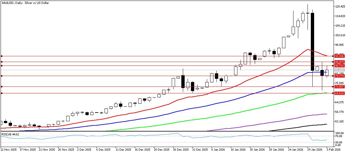 3 Şubat 2026 Forex Analizi: XAGUSD