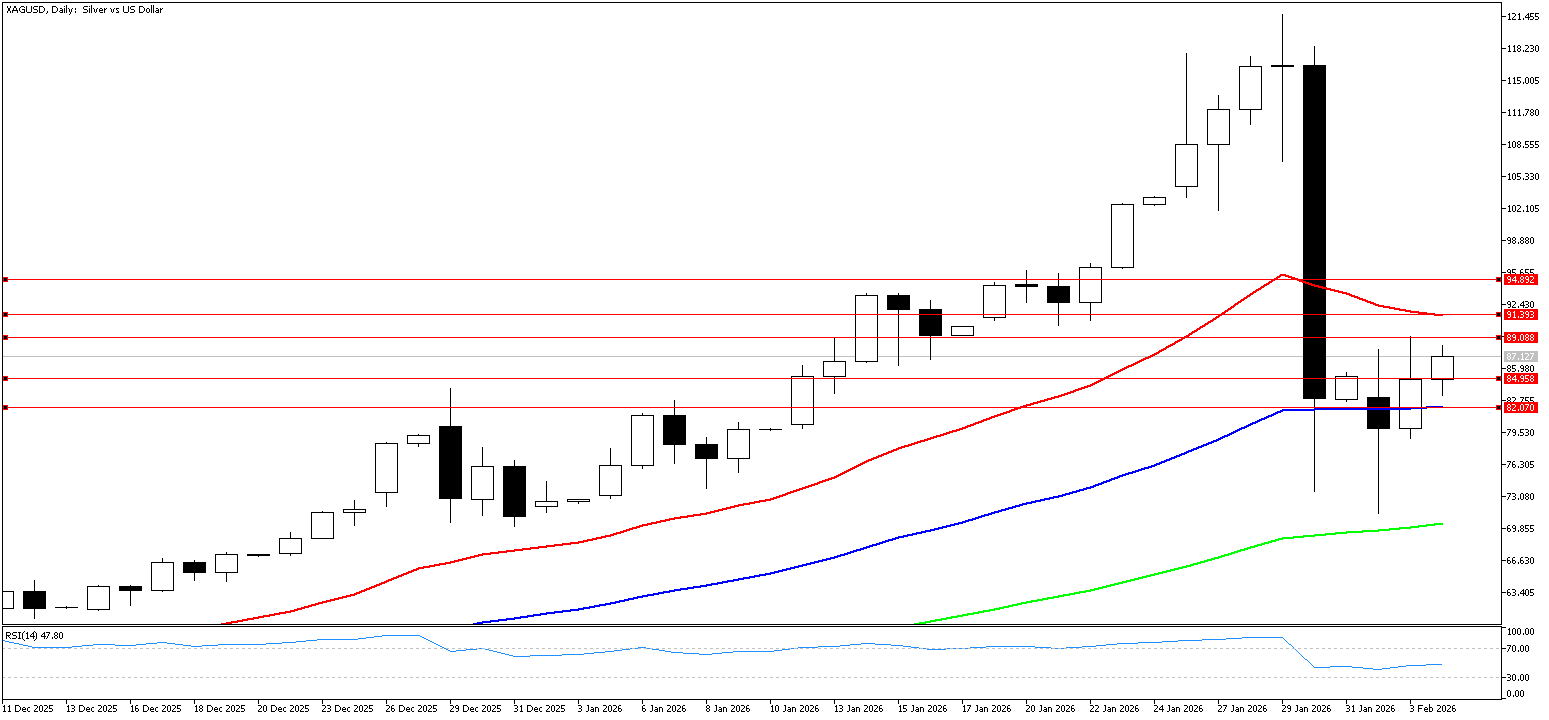 4 Şubat 2026 Forex Analizi: XAGUSD
