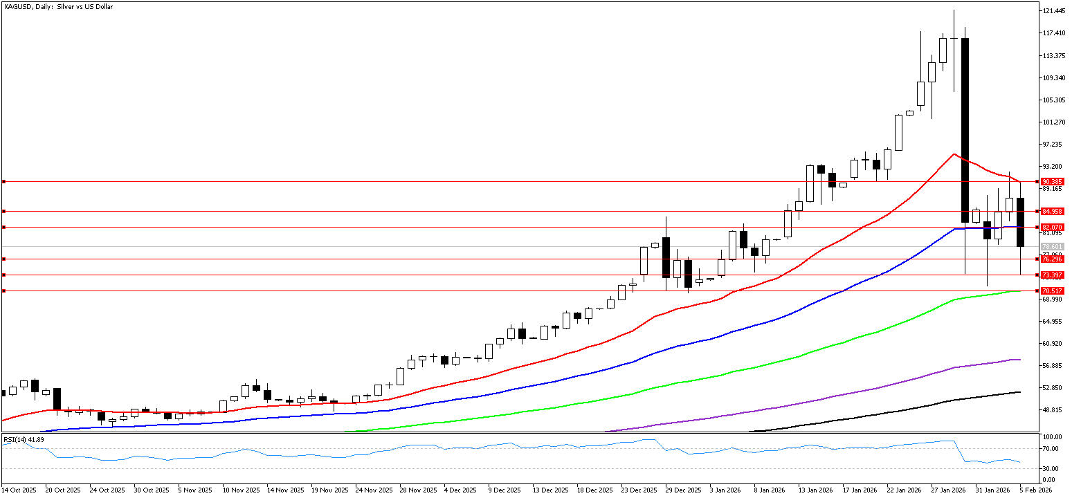 5 Şubat 2026 Forex Analizi: XAGUSD