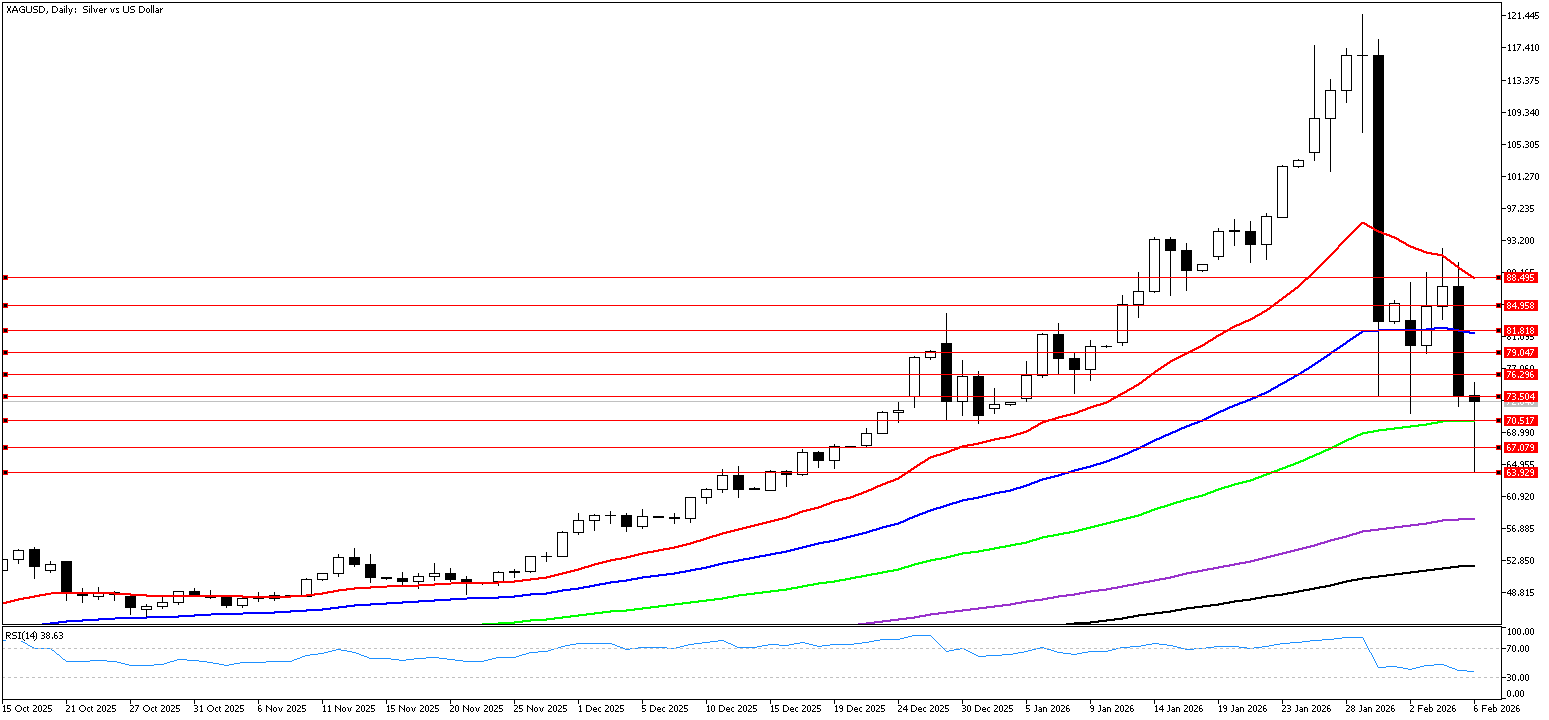 6 Şubat 2026 Forex Analizi: XAGUSD