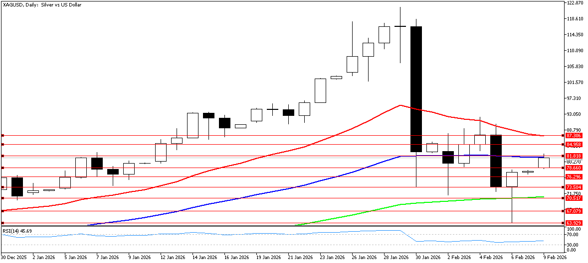 9 Şubat 2026 Forex Analizi: XAGUSD