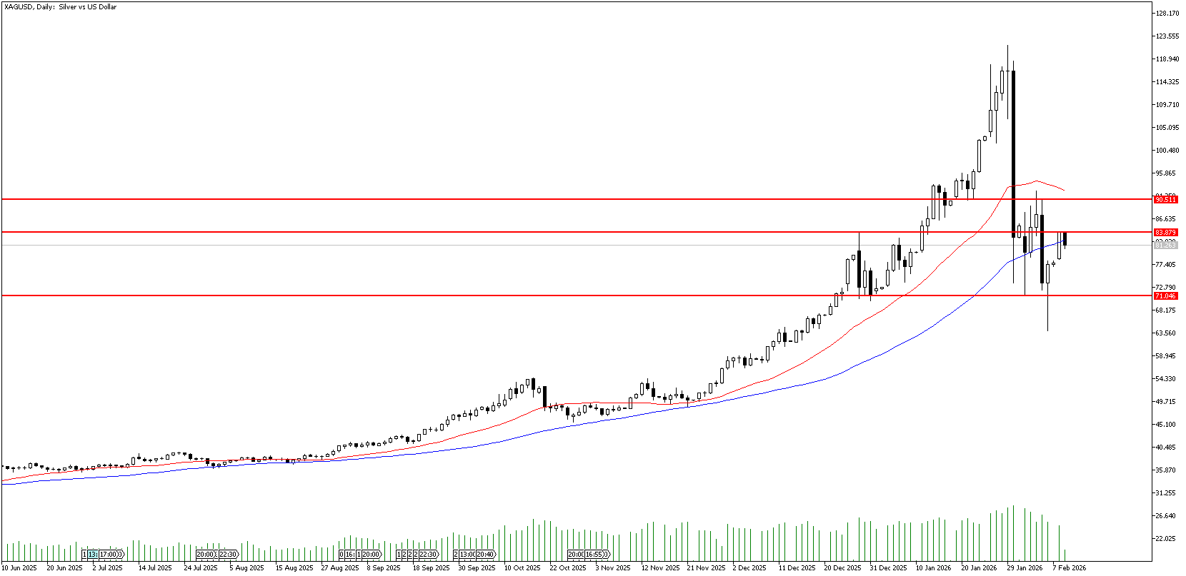 10 Şubat 2026 Forex Analizi: XAGUSD