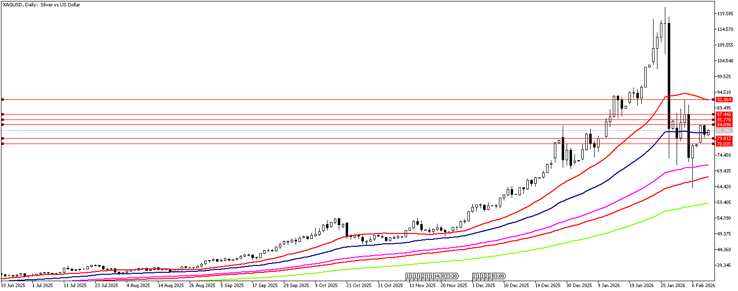 11 Şubat 2026 Forex Analizi: XAGUSD