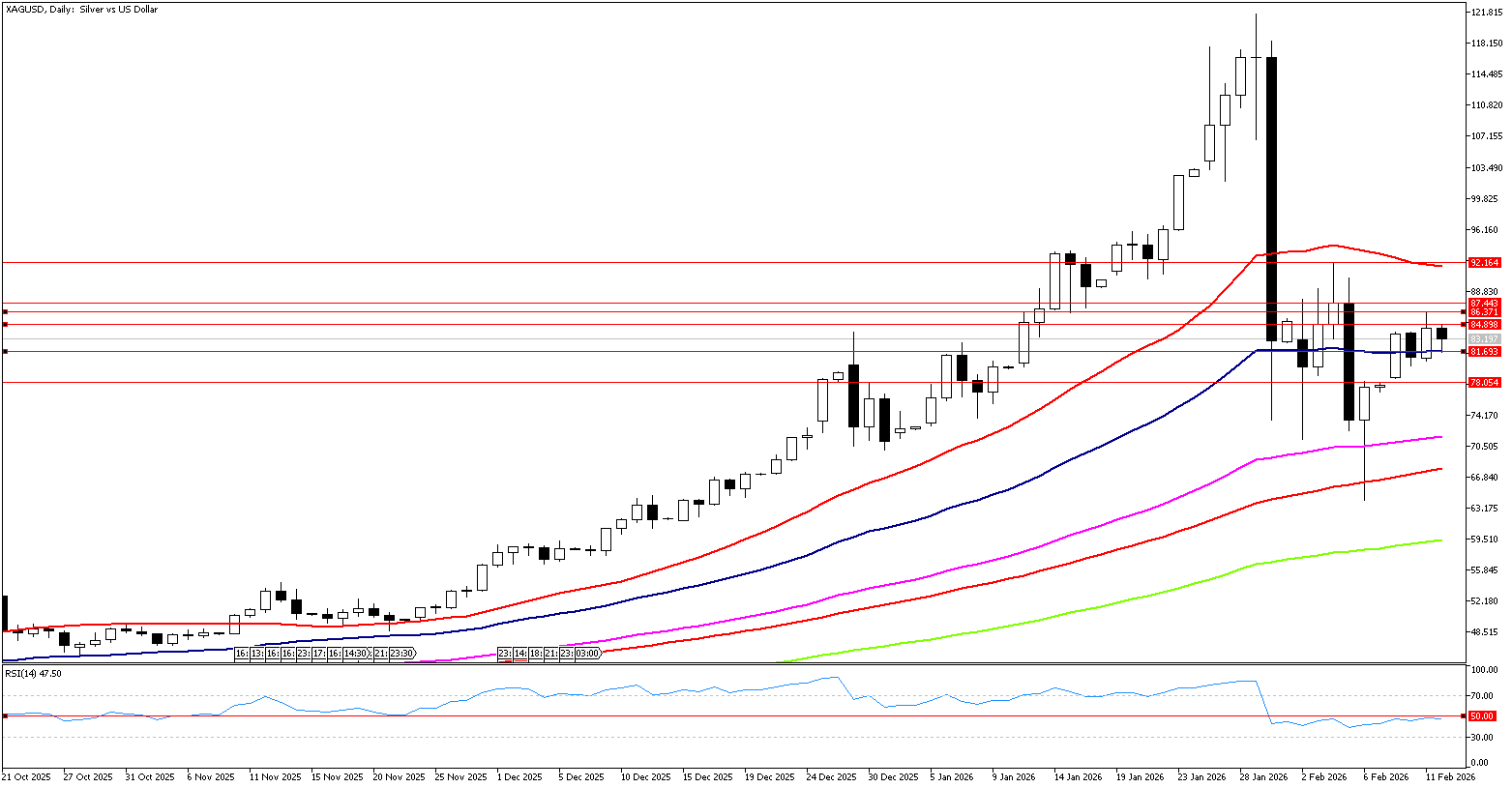 12 Şubat 2026 Forex Analizi: XAGUSD