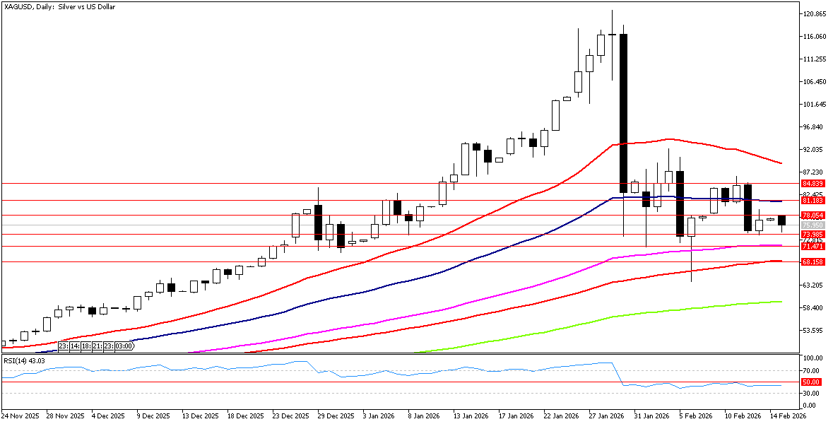 16 Şubat 2026 Forex Analizi: XAGUSD