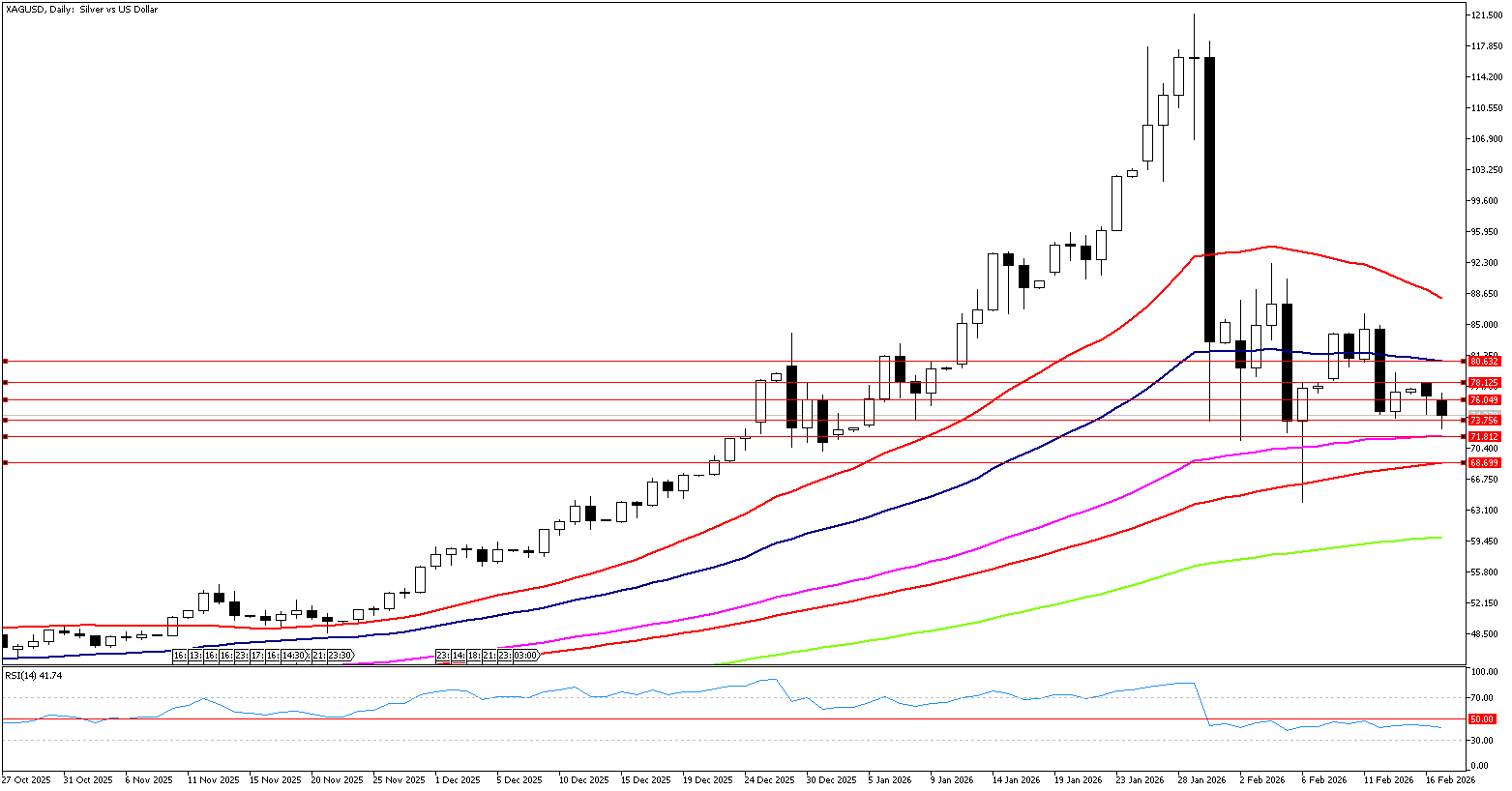 17 Şubat 2026 Forex Analizi: XAGUSD