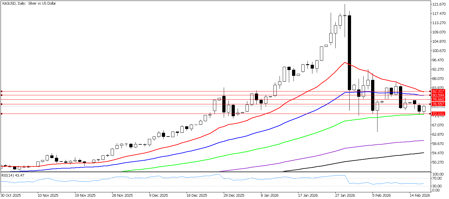 18 Şubat 2026 Forex Analizi: XAGUSD