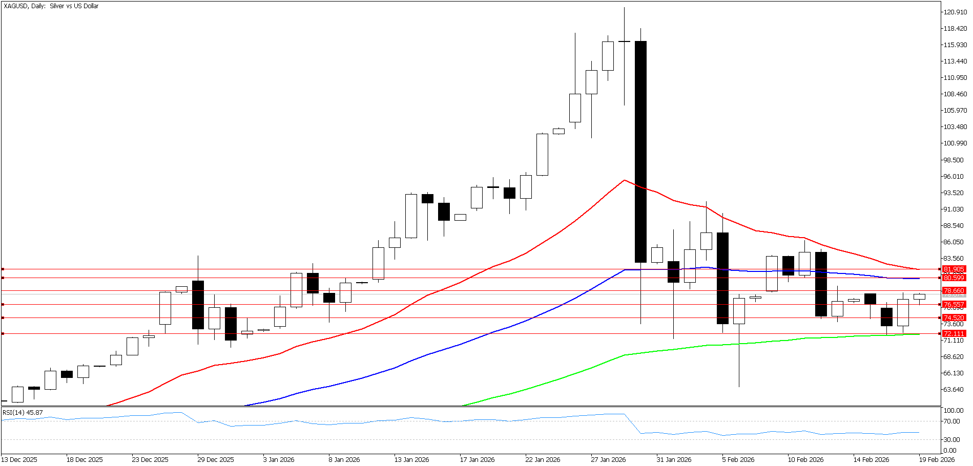 19 Şubat 2026 Forex Analizi: XAGUSD