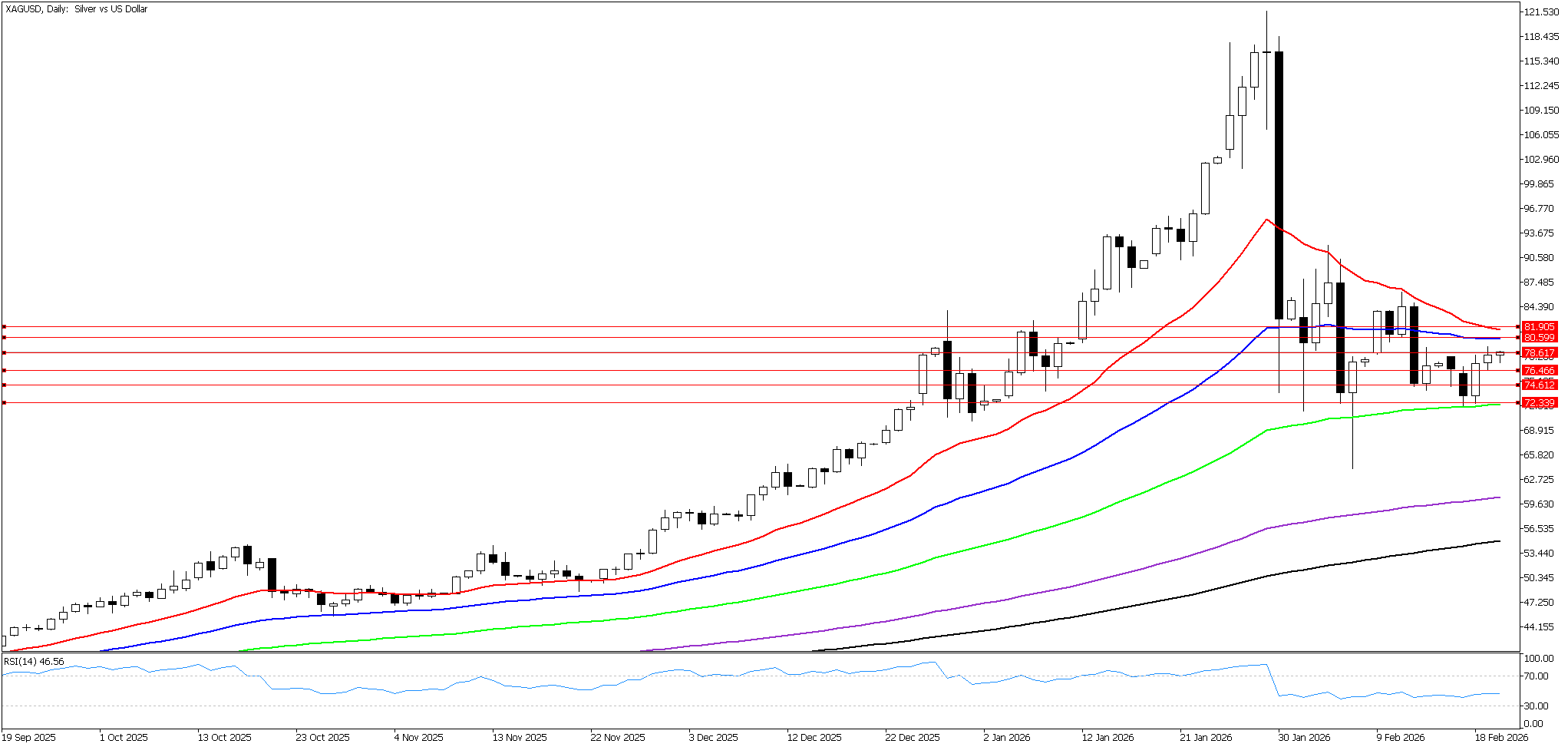 20 Şubat 2026 Forex Analizi: XAGUSD