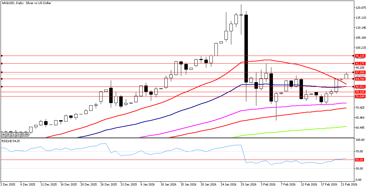 23 Şubat 2026 Forex Analizi: XAGUSD