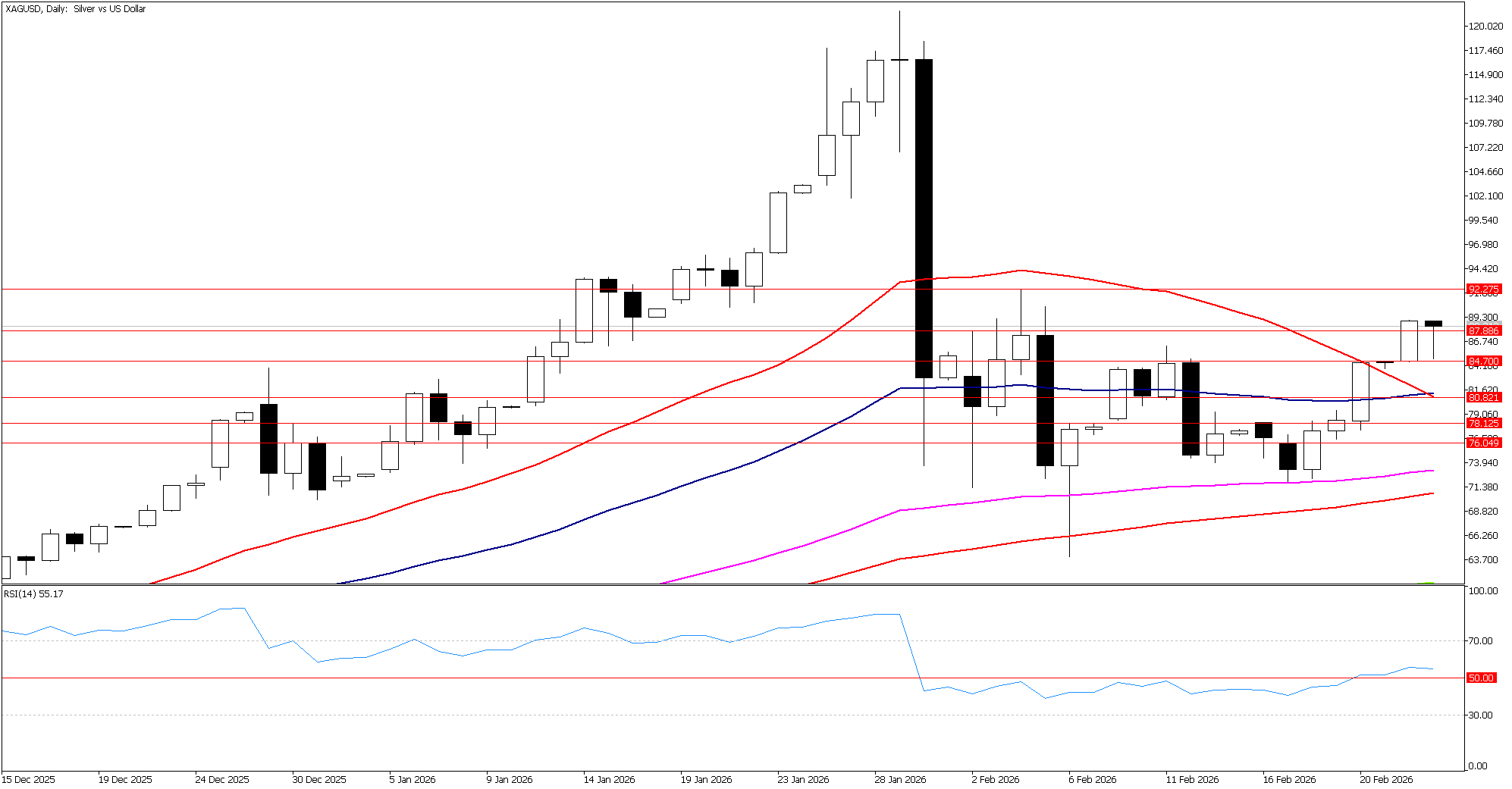 24 Şubat 2026 Forex Analizi: XAGUSD