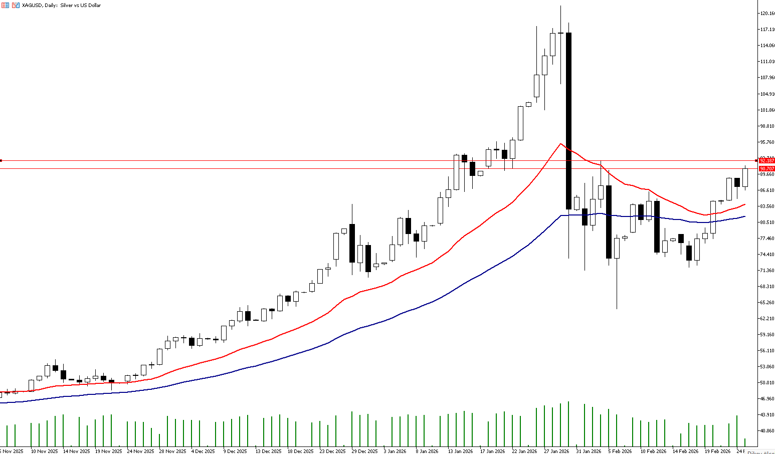 25 Şubat 2026 Forex Analizi: XAGUSD
