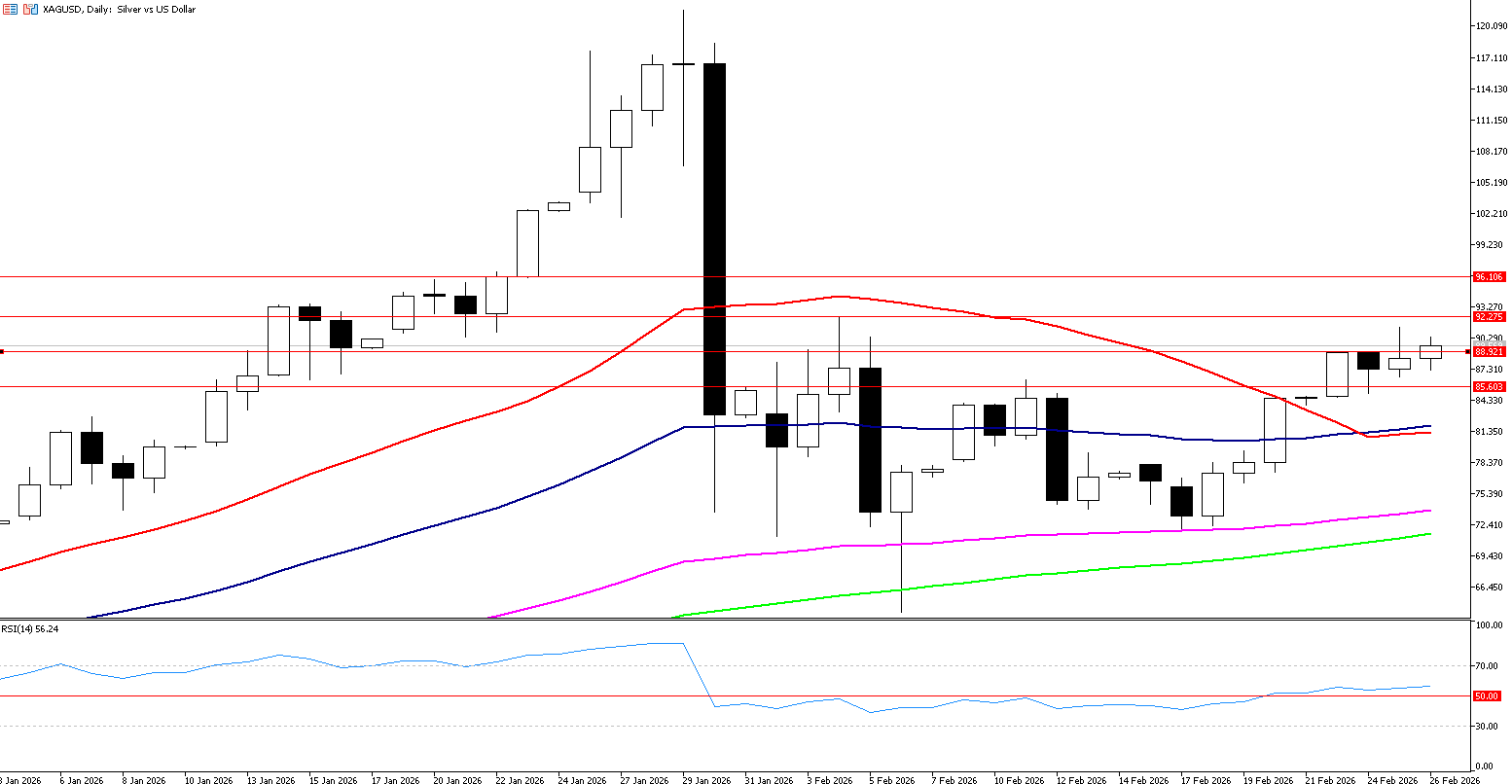 26 Şubat 2026 Forex Analizi: XAGUSD