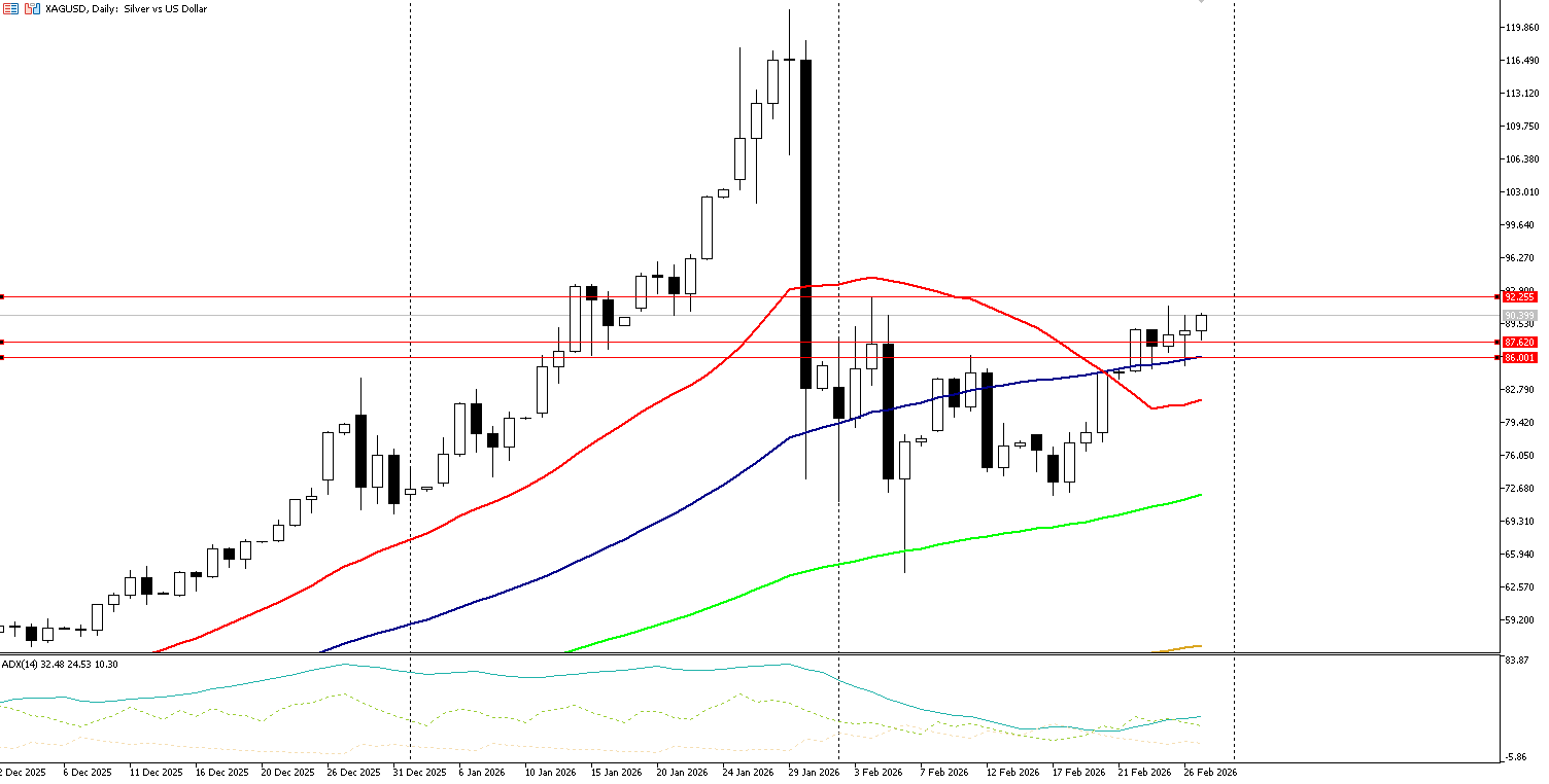 27 Şubat 2026 Forex Analizi: XAGUSD