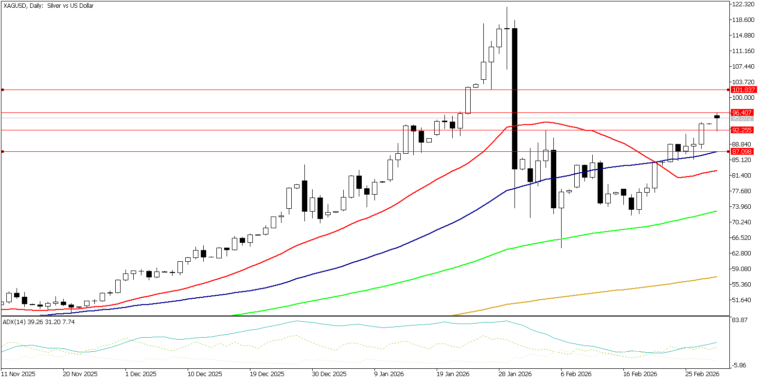 2 Mart 2026 Forex Analizi: XAGUSD