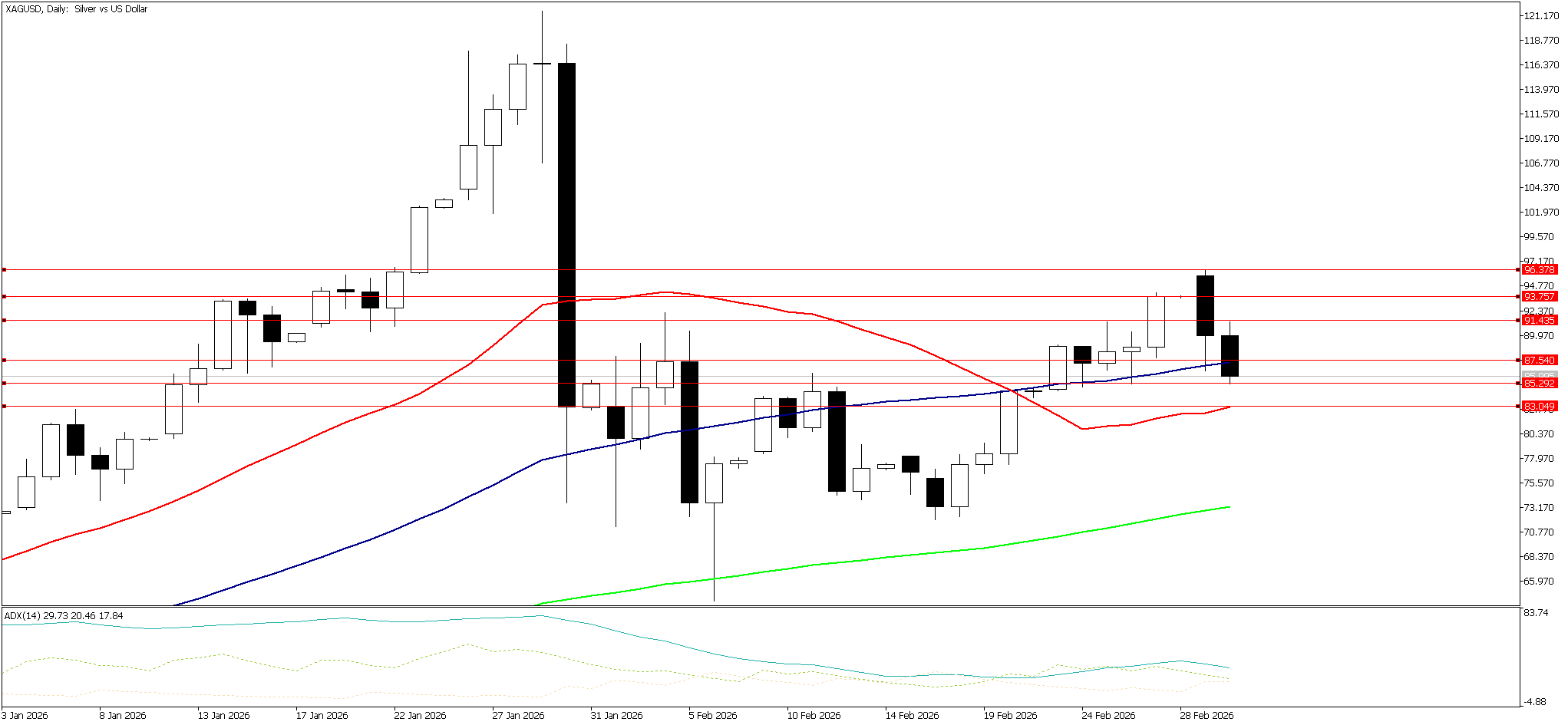 3 Mart 2026 Forex Analizi: XAGUSD