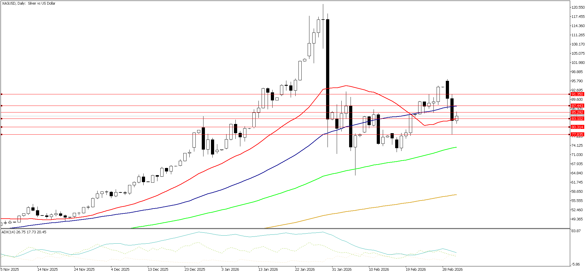 4 Mart 2026 Forex Analizi: XAGUSD