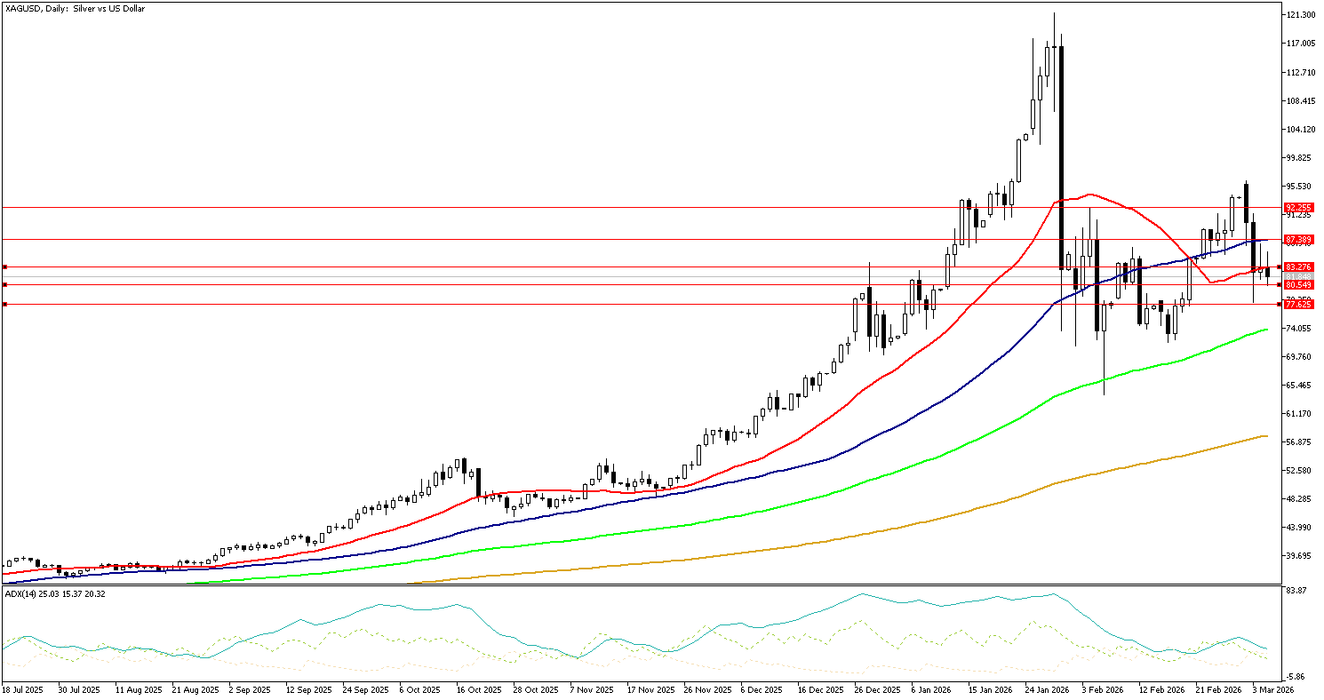 5 Mart 2026 Forex Analizi: XAGUSD
