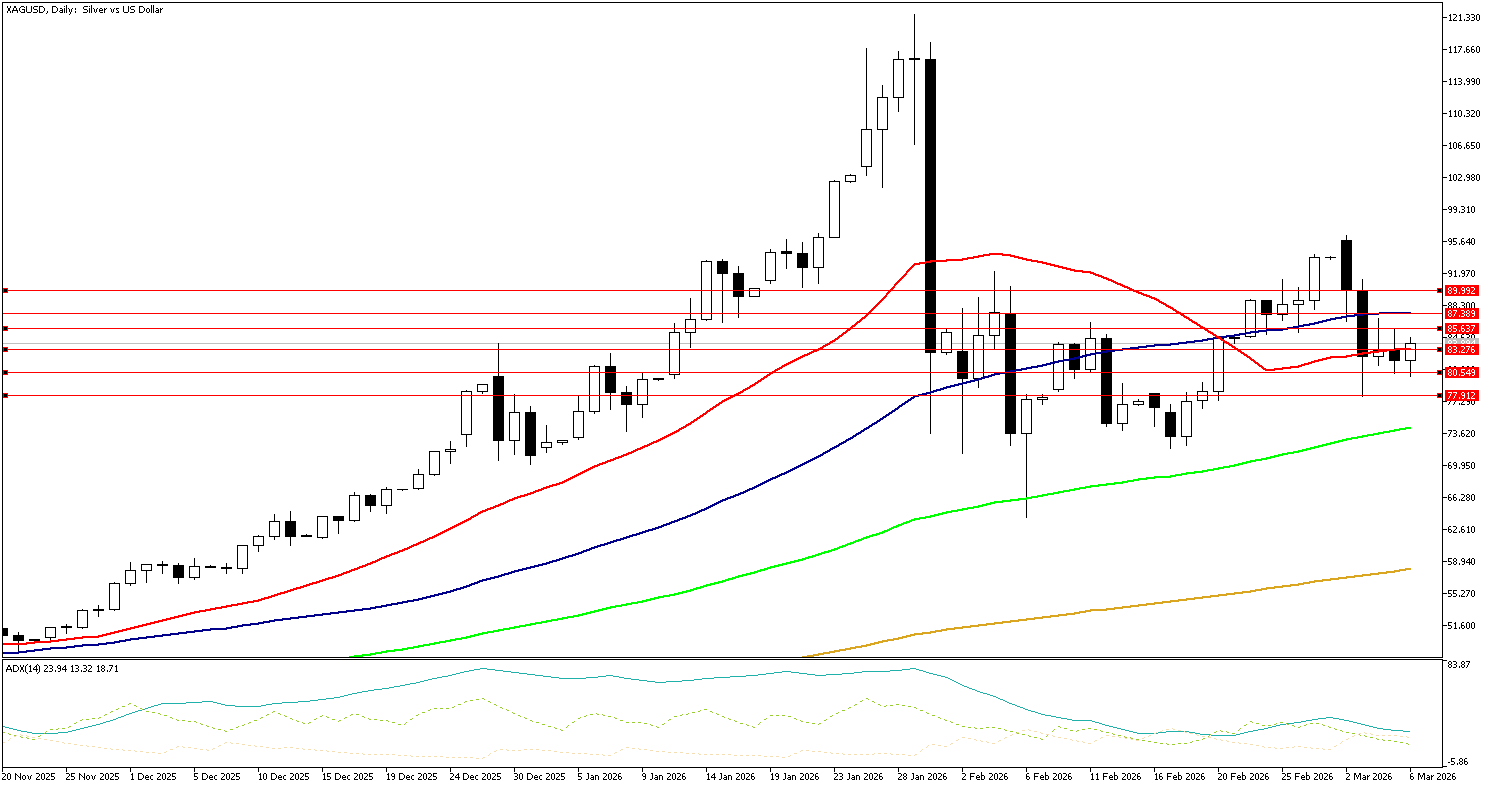 6 Mart 2026 Forex Analizi: XAGUSD