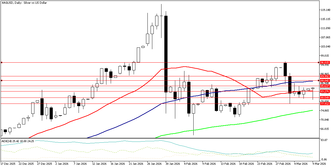 9 Mart 2026 Forex Analizi: XAGUSD