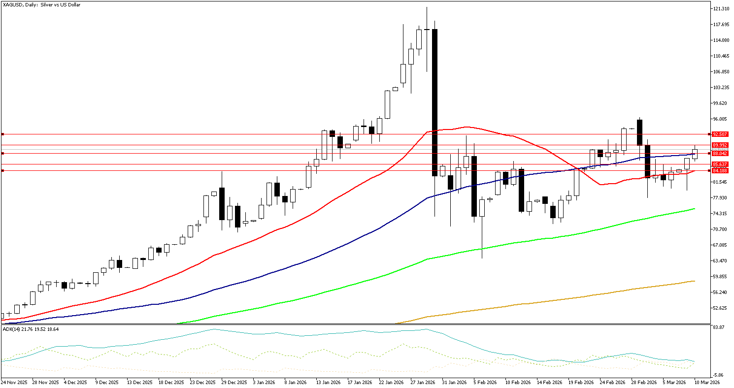 10 Mart 2026 Forex Analizi: XAGUSD