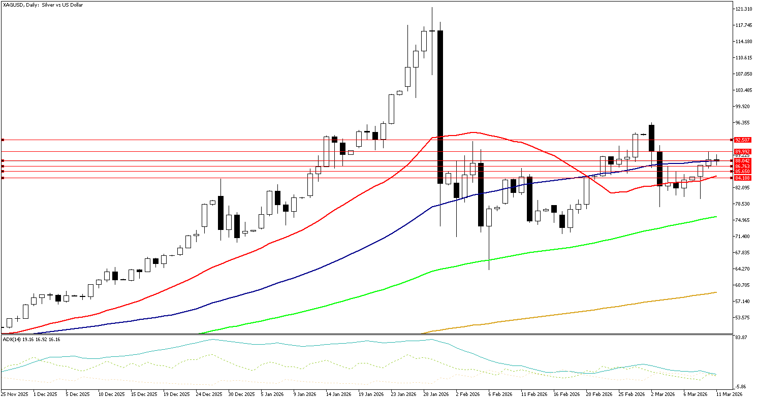 11 Mart 2026 Forex Analizi: XAGUSD