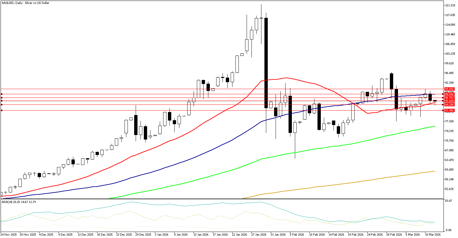 12 Mart 2026 Forex Analizi: XAGUSD