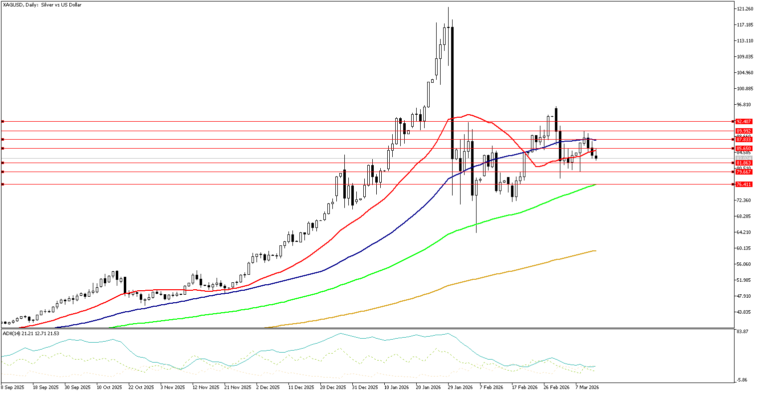 13 Mart 2026 Forex Analizi: XAGUSD