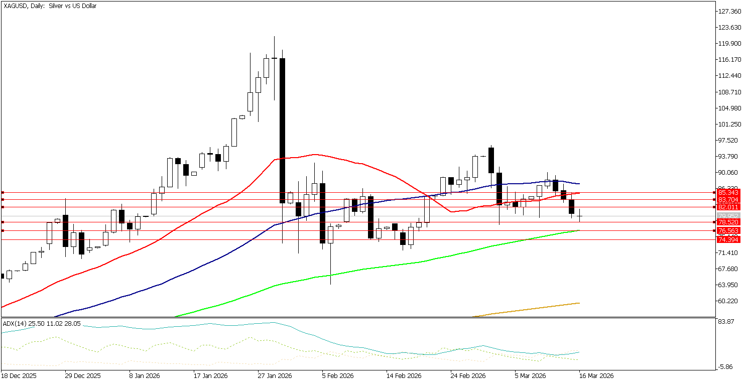 16 Mart 2026 Forex Analizi: XAGUSD