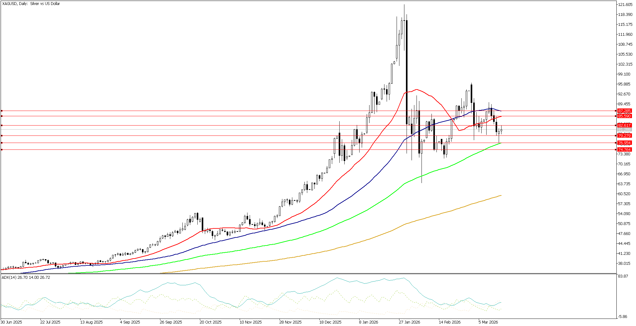17 Mart 2026 Forex Analizi: XAGUSD