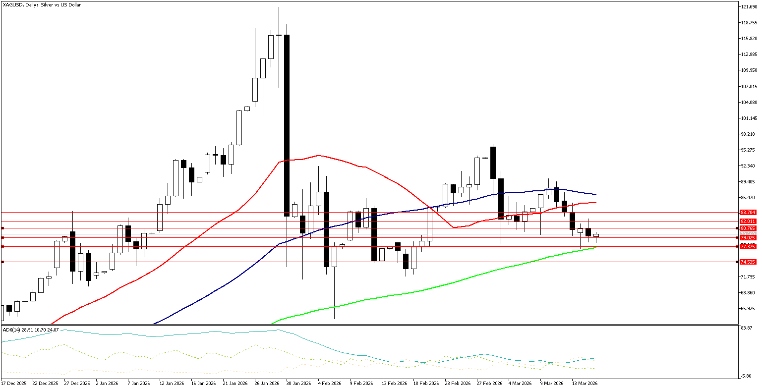 18 Mart 2026 Forex Analizi: XAGUSD