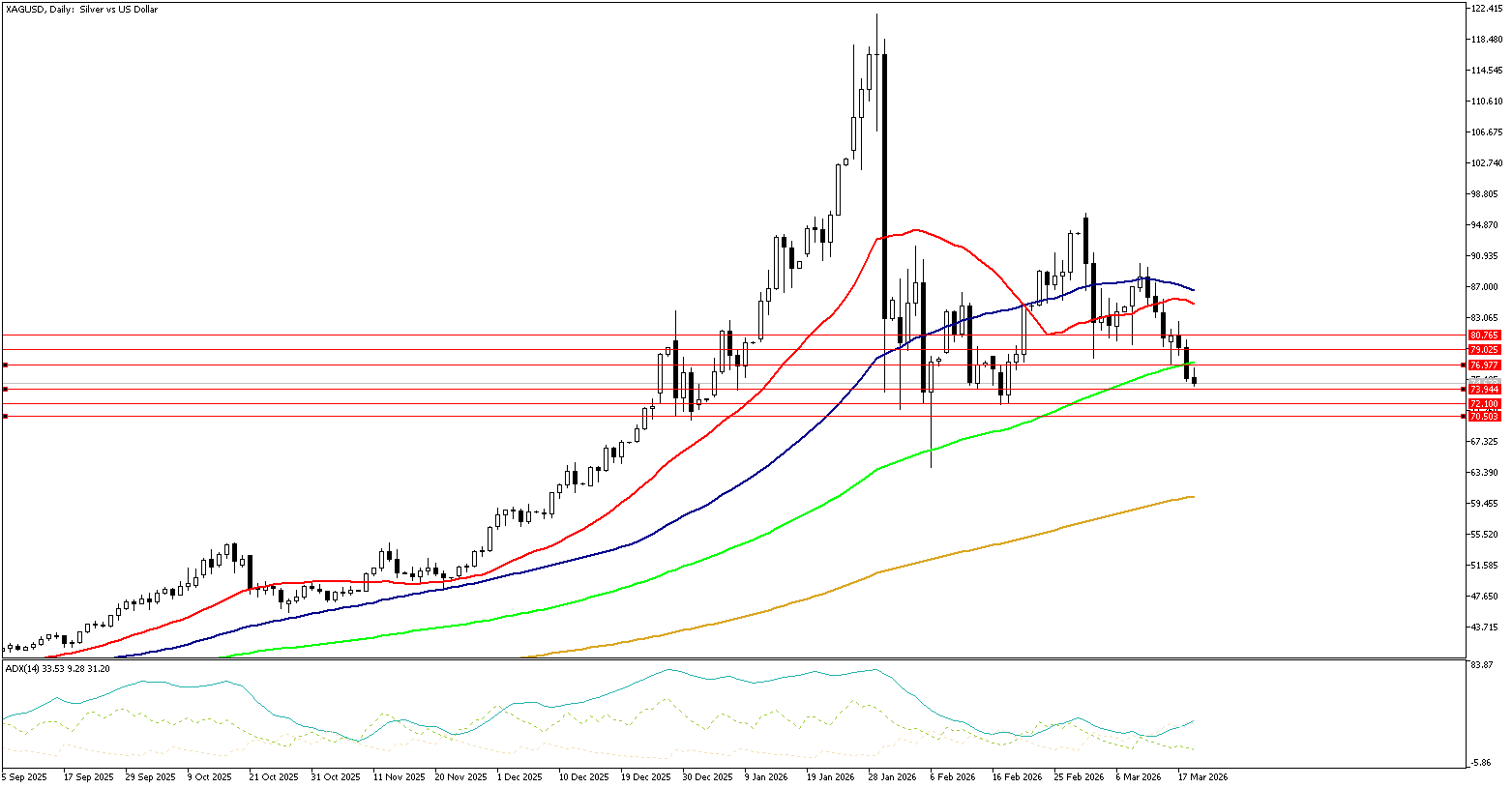 19 Mart 2026 Forex Analizi: XAGUSD