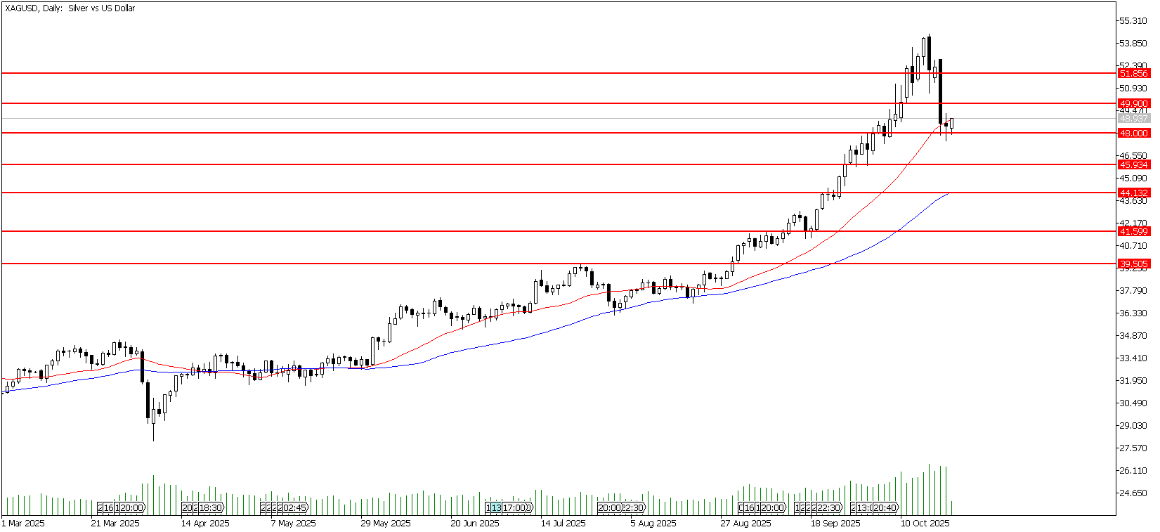 23 Mart 2026 Forex Analizi: XAGUSD