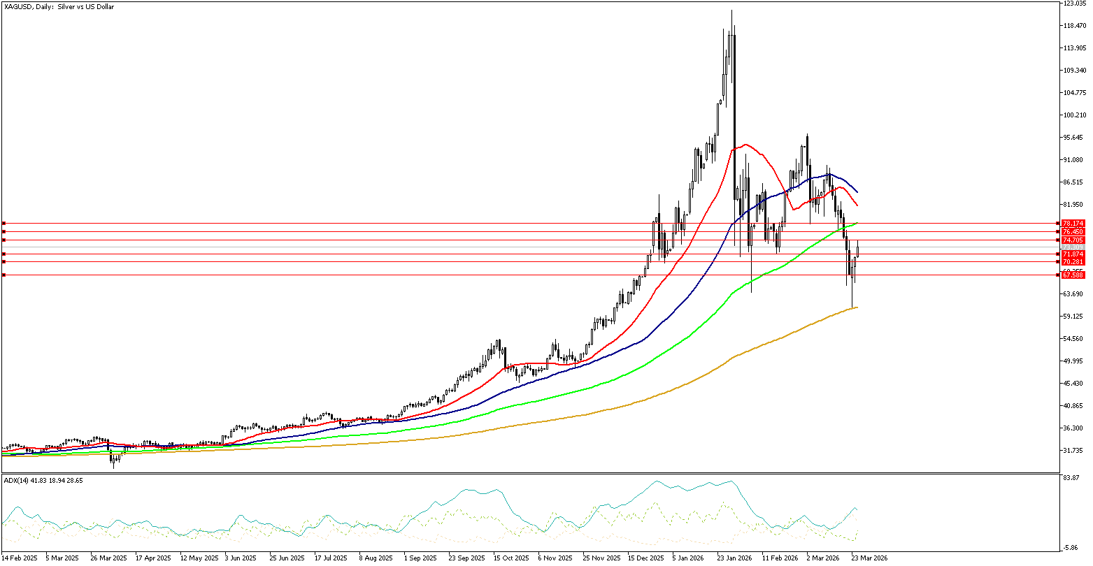 25 Mart 2026 Forex Analizi: XAGUSD