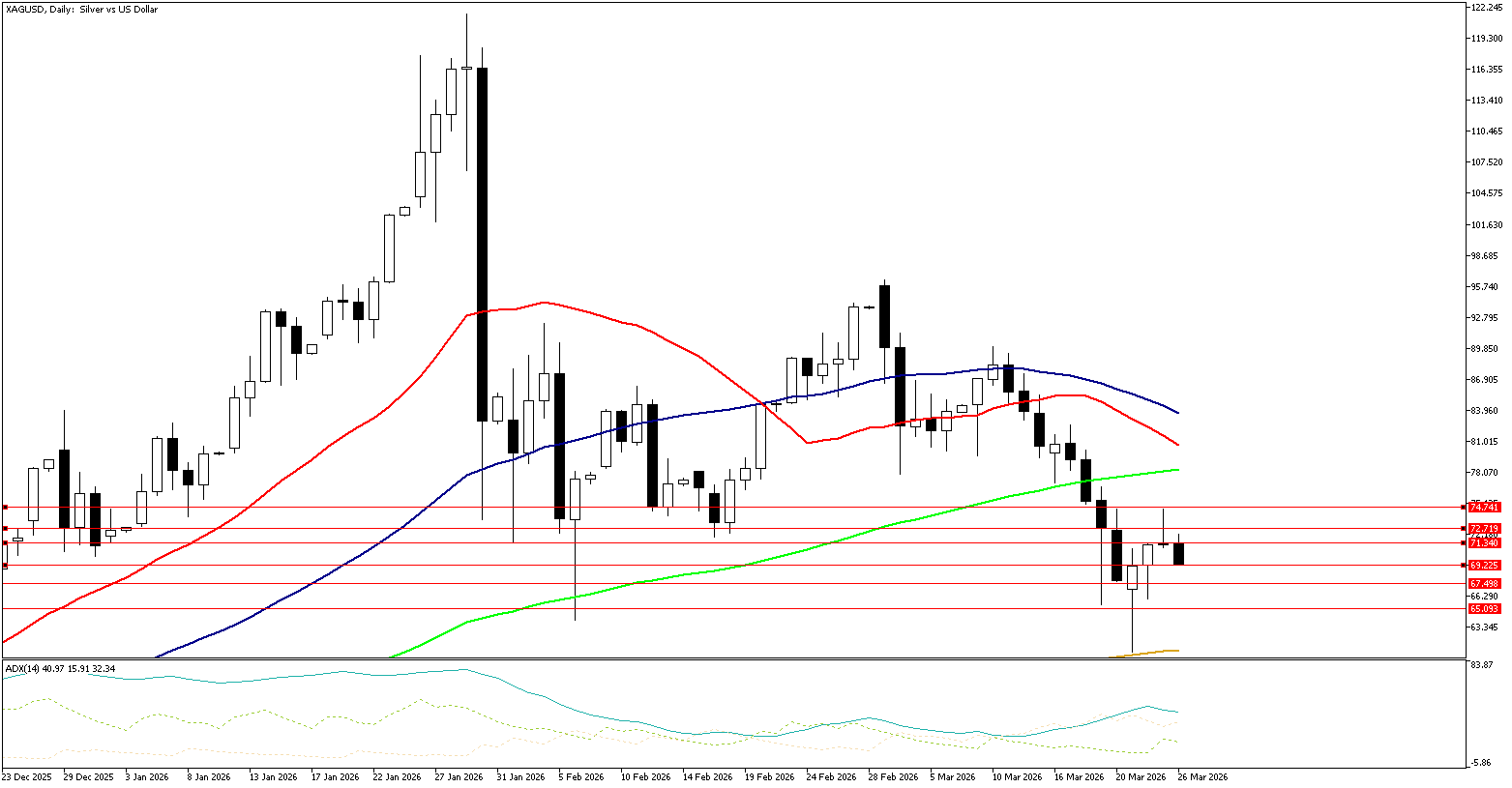 26 Mart 2026 Forex Analizi: XAGUSD