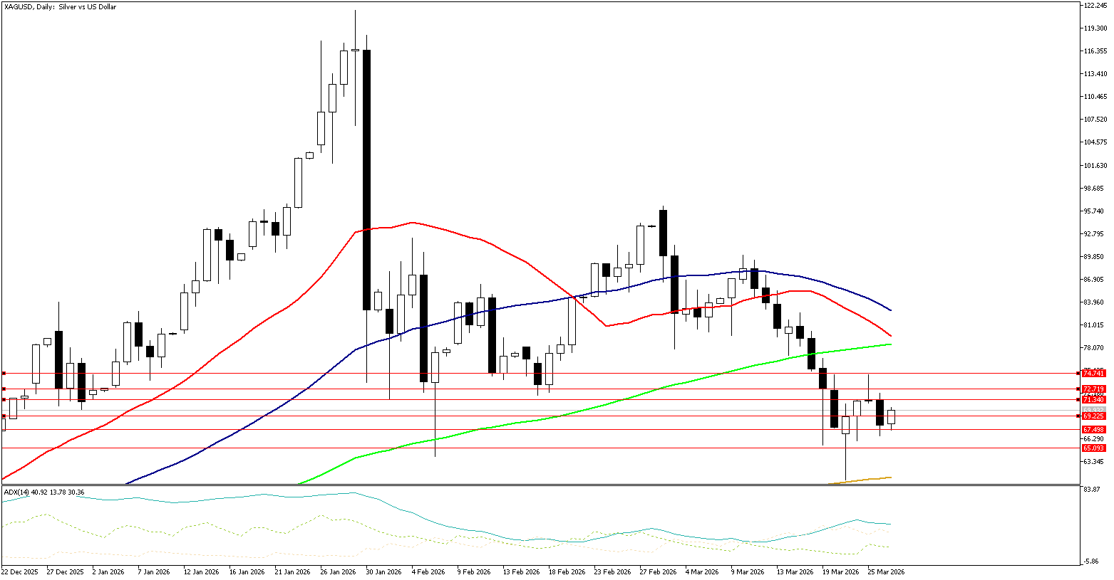 27 Mart 2026 Forex Analizi: XAGUSD