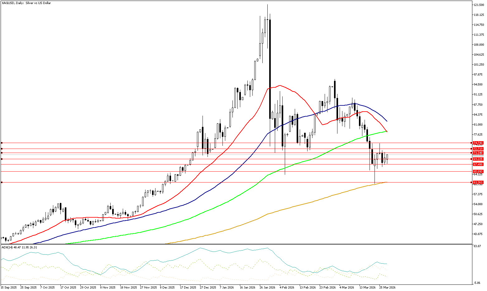 30 Mart 2026 Forex Analizi: XAGUSD