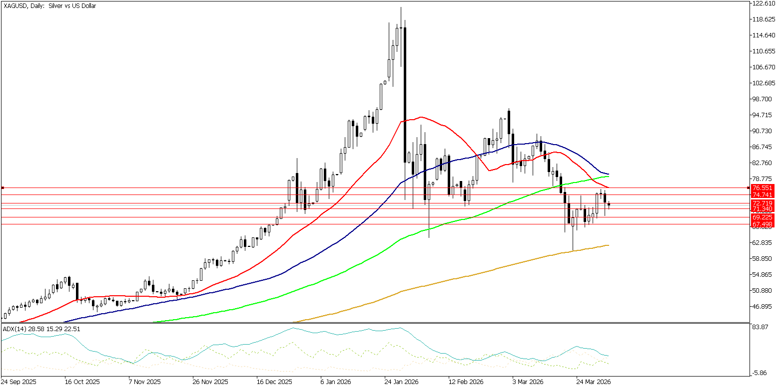 6 Nisan 2026 Forex Analizi: XAGUSD